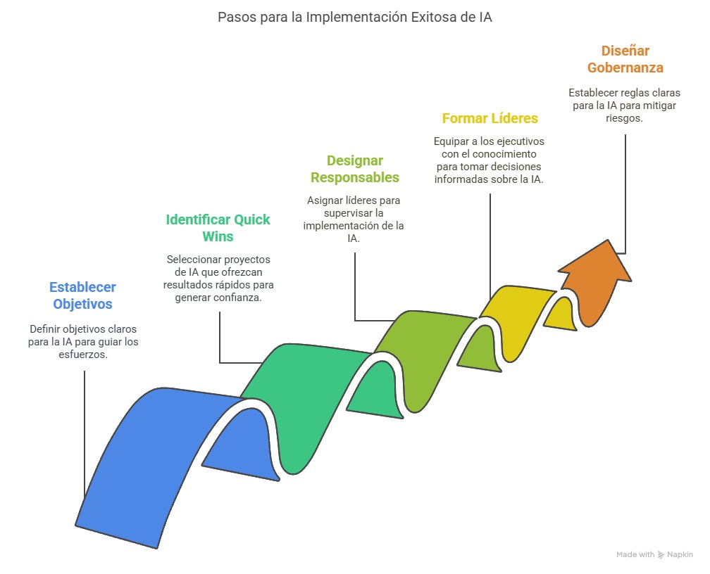 64. Casos de IA para directivos que transforman empresas: de la visión a la acción 1 Casos de IA para directivos