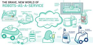 2. ¿Qué es RaaS (Robots‑as‑a‑Service)? Ventajas, ejemplos y cómo contratar 1 ¿Qué es RaaS (Robots‑as‑a‑Service)?