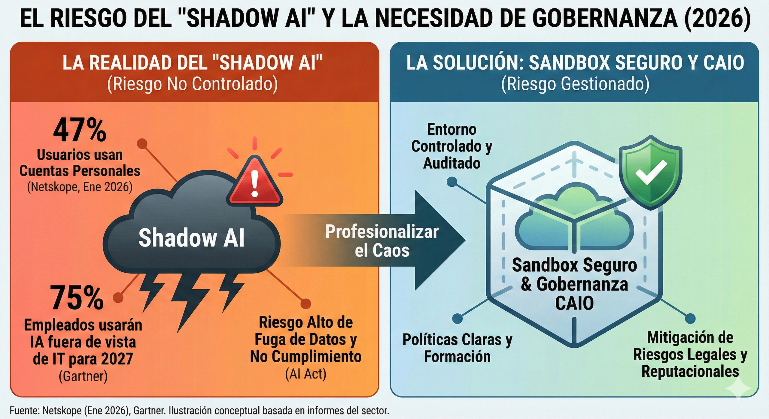 Gráfico visual de los riesgos del Shadow AI: Datos corporativos filtrándose a través de herramientas públicas no seguras
